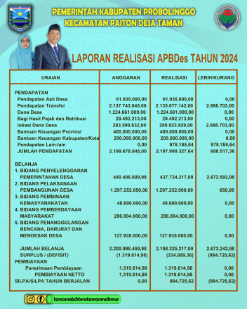 Album : Laporan Realisasi APBDes Tahun 2024